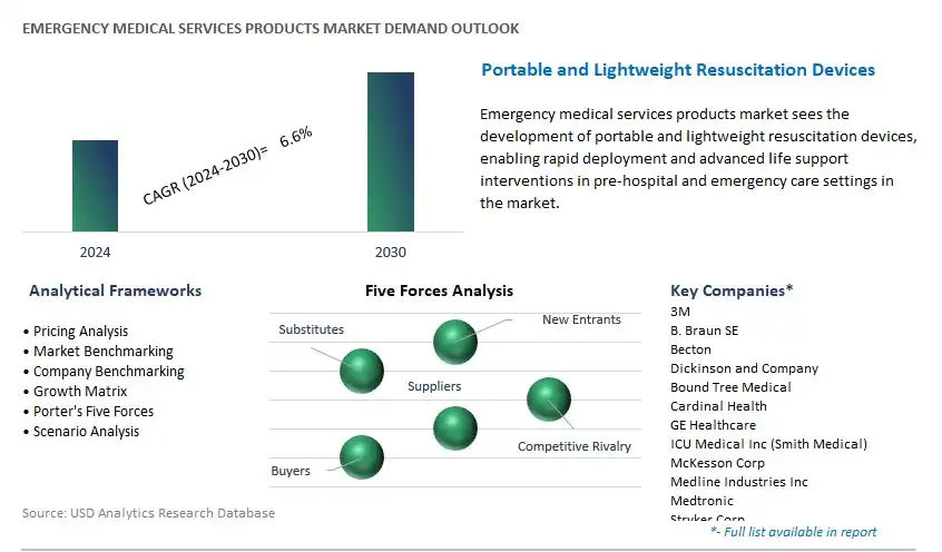 Emergency Medical Services Products Industry- Market Size, Share, Trends, Growth Outlook
